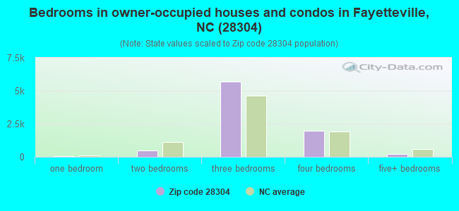 Bedrooms in owner-occupied houses and condos in Fayetteville, NC (28304) 