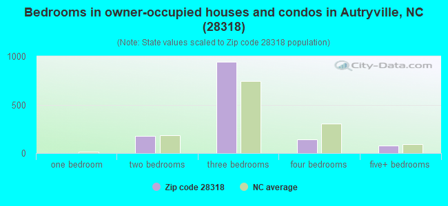 Bedrooms in owner-occupied houses and condos in Autryville, NC (28318) 