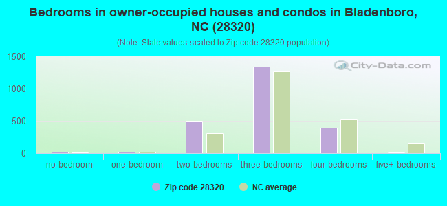 Bedrooms in owner-occupied houses and condos in Bladenboro, NC (28320) 