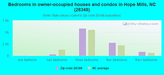 Bedrooms in owner-occupied houses and condos in Hope Mills, NC (28348) 
