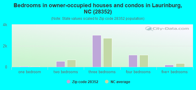 Bedrooms in owner-occupied houses and condos in Laurinburg, NC (28352) 