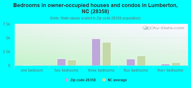 Bedrooms in owner-occupied houses and condos in Lumberton, NC (28358) 