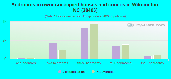 Bedrooms in owner-occupied houses and condos in Wilmington, NC (28403) 