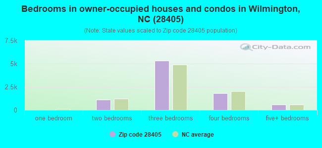 Bedrooms in owner-occupied houses and condos in Wilmington, NC (28405) 