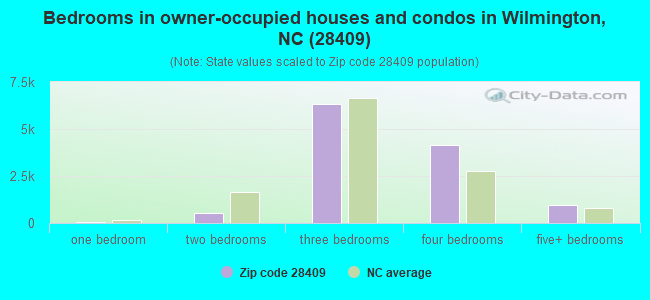 Bedrooms in owner-occupied houses and condos in Wilmington, NC (28409) 