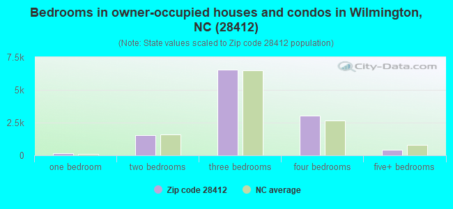 Bedrooms in owner-occupied houses and condos in Wilmington, NC (28412) 
