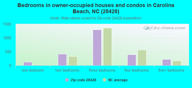 Bedrooms in owner-occupied houses and condos in Carolina Beach, NC (28428) 
