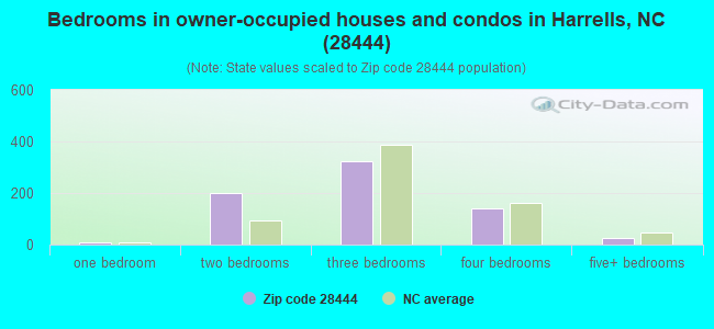 Bedrooms in owner-occupied houses and condos in Harrells, NC (28444) 