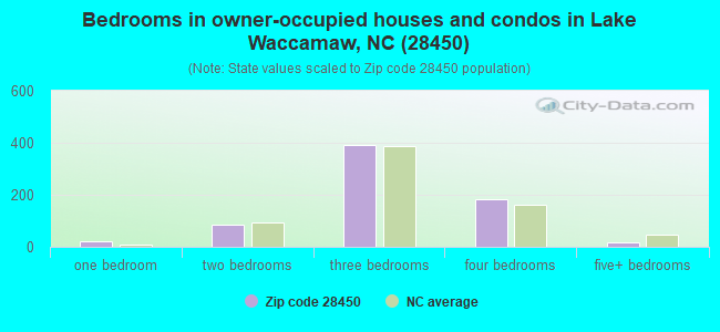 Bedrooms in owner-occupied houses and condos in Lake Waccamaw, NC (28450) 