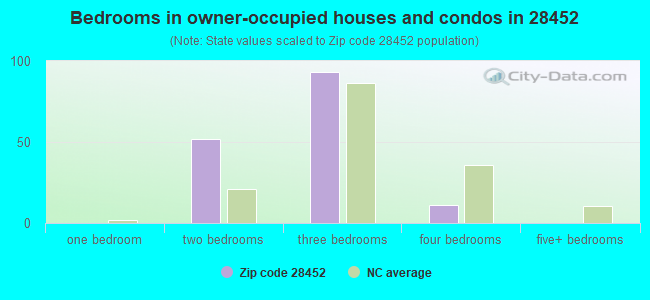 Bedrooms in owner-occupied houses and condos in 28452 