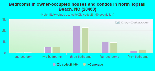 Bedrooms in owner-occupied houses and condos in North Topsail Beach, NC (28460) 