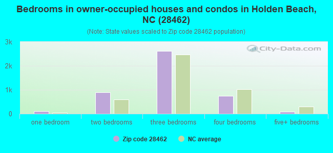 Bedrooms in owner-occupied houses and condos in Holden Beach, NC (28462) 