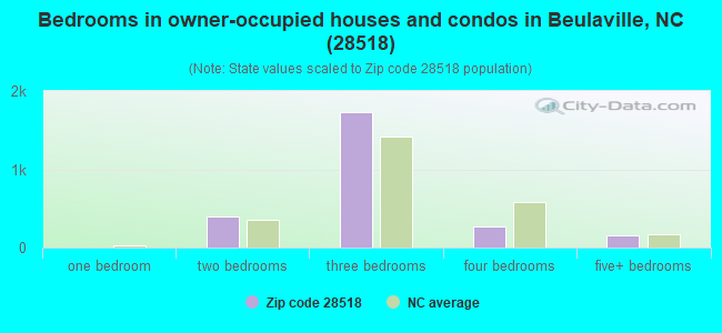 Bedrooms in owner-occupied houses and condos in Beulaville, NC (28518) 