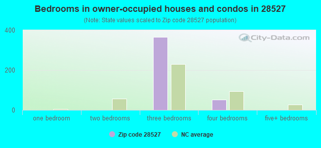 Bedrooms in owner-occupied houses and condos in 28527 
