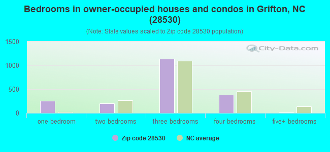 Bedrooms in owner-occupied houses and condos in Grifton, NC (28530) 