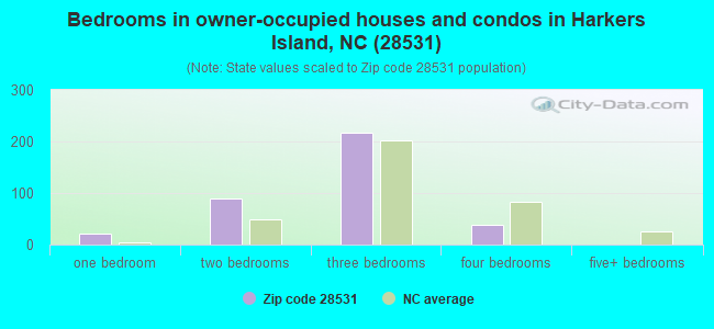 28531 Zip Code Harkers Island North Carolina Profile Homes
