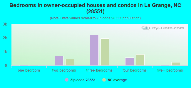 Bedrooms in owner-occupied houses and condos in La Grange, NC (28551) 