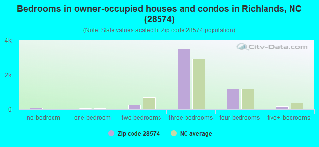 Bedrooms in owner-occupied houses and condos in Richlands, NC (28574) 