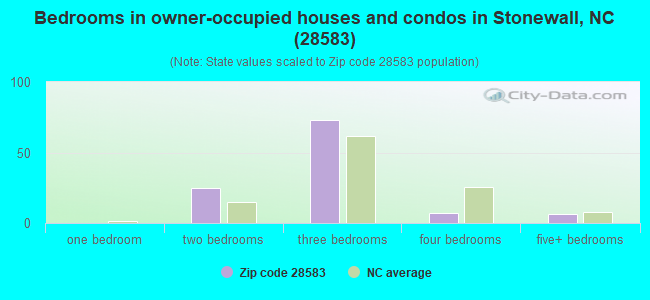 Bedrooms in owner-occupied houses and condos in Stonewall, NC (28583) 