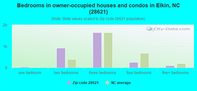Bedrooms in owner-occupied houses and condos in Elkin, NC (28621) 