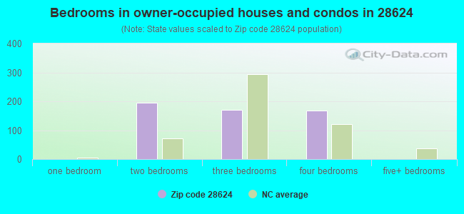 Bedrooms in owner-occupied houses and condos in 28624 
