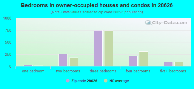 Bedrooms in owner-occupied houses and condos in 28626 