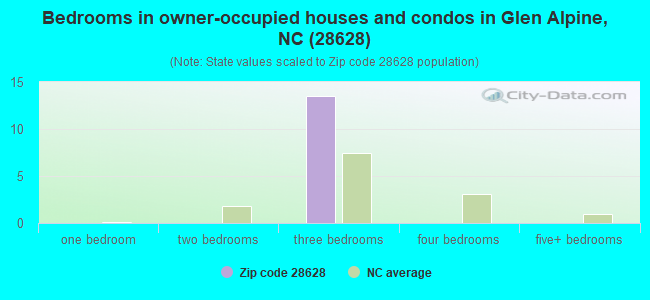 Bedrooms in owner-occupied houses and condos in Glen Alpine, NC (28628) 