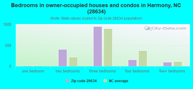 Bedrooms in owner-occupied houses and condos in Harmony, NC (28634) 