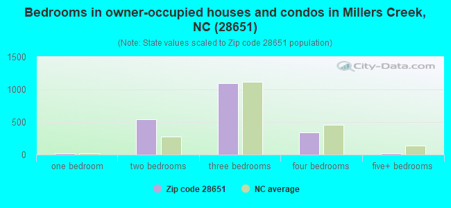 Bedrooms in owner-occupied houses and condos in Millers Creek, NC (28651) 