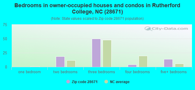 Bedrooms in owner-occupied houses and condos in Rutherford College, NC (28671) 