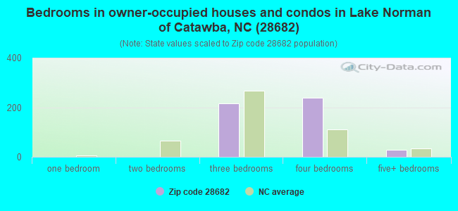 Bedrooms in owner-occupied houses and condos in Lake Norman of Catawba, NC (28682) 