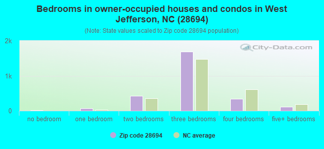 Bedrooms in owner-occupied houses and condos in West Jefferson, NC (28694) 