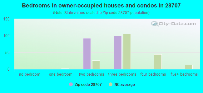 Bedrooms in owner-occupied houses and condos in 28707 