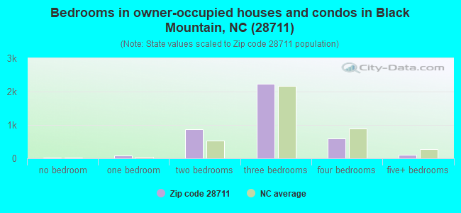 Bedrooms in owner-occupied houses and condos in Black Mountain, NC (28711) 