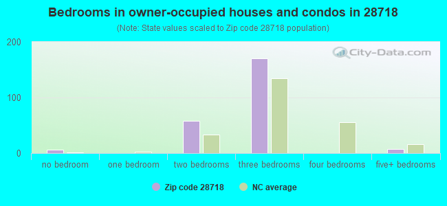 Bedrooms in owner-occupied houses and condos in 28718 
