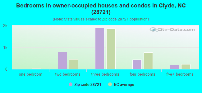 Bedrooms in owner-occupied houses and condos in Clyde, NC (28721) 