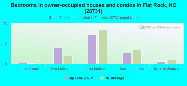 Bedrooms in owner-occupied houses and condos in Flat Rock, NC (28731) 
