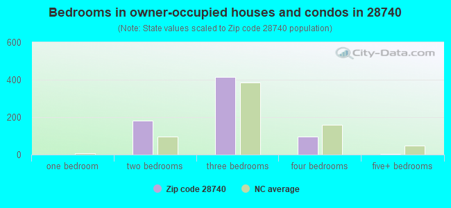 Bedrooms in owner-occupied houses and condos in 28740 