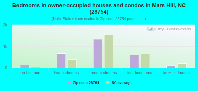Bedrooms in owner-occupied houses and condos in Mars Hill, NC (28754) 