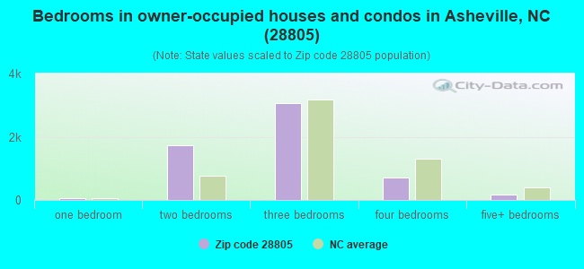 Bedrooms in owner-occupied houses and condos in Asheville, NC (28805) 