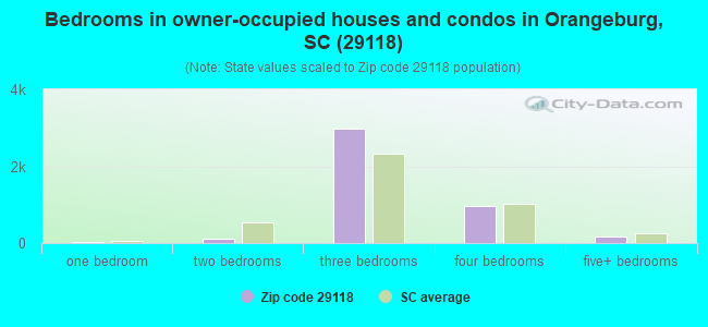 Bedrooms in owner-occupied houses and condos in Orangeburg, SC (29118) 
