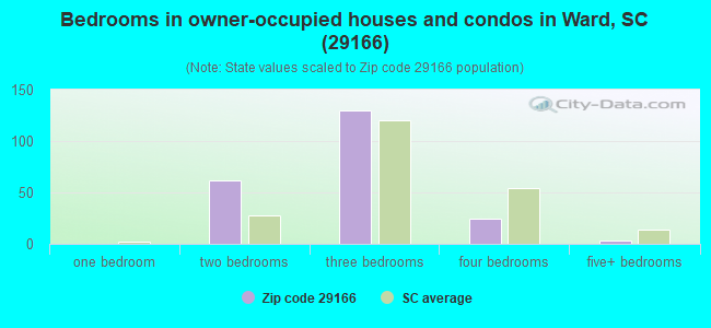 Bedrooms in owner-occupied houses and condos in Ward, SC (29166) 