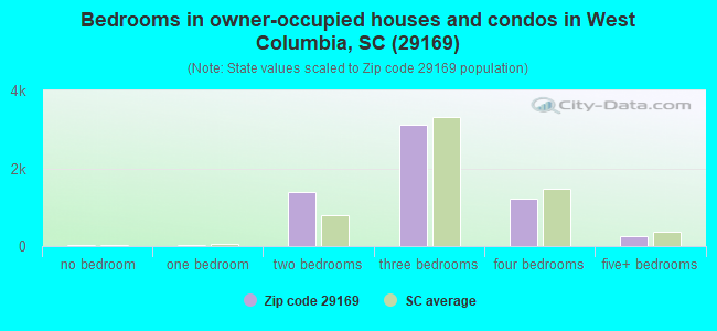 Bedrooms in owner-occupied houses and condos in West Columbia, SC (29169) 