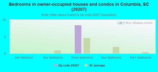 Bedrooms in owner-occupied houses and condos in Columbia, SC (29207) 