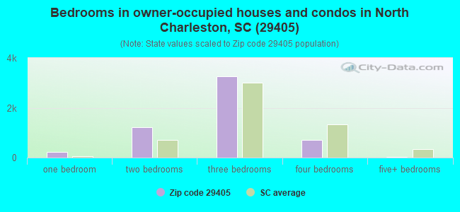 Bedrooms in owner-occupied houses and condos in North Charleston, SC (29405) 