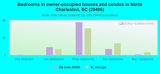 Bedrooms in owner-occupied houses and condos in North Charleston, SC (29406) 