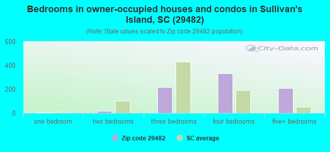 Bedrooms in owner-occupied houses and condos in Sullivan's Island, SC (29482) 