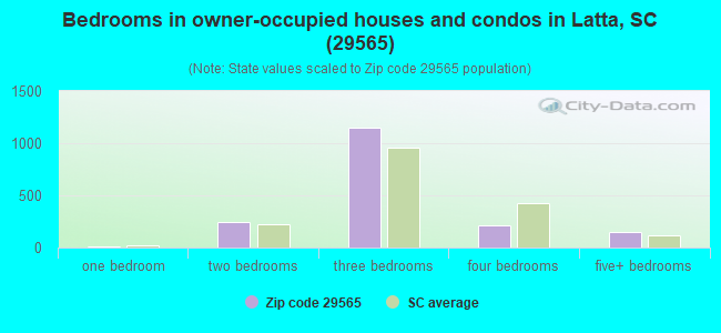 Bedrooms in owner-occupied houses and condos in Latta, SC (29565) 