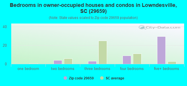 Bedrooms in owner-occupied houses and condos in Lowndesville, SC (29659) 