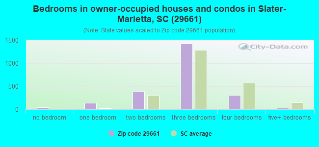 Bedrooms in owner-occupied houses and condos in Slater-Marietta, SC (29661) 